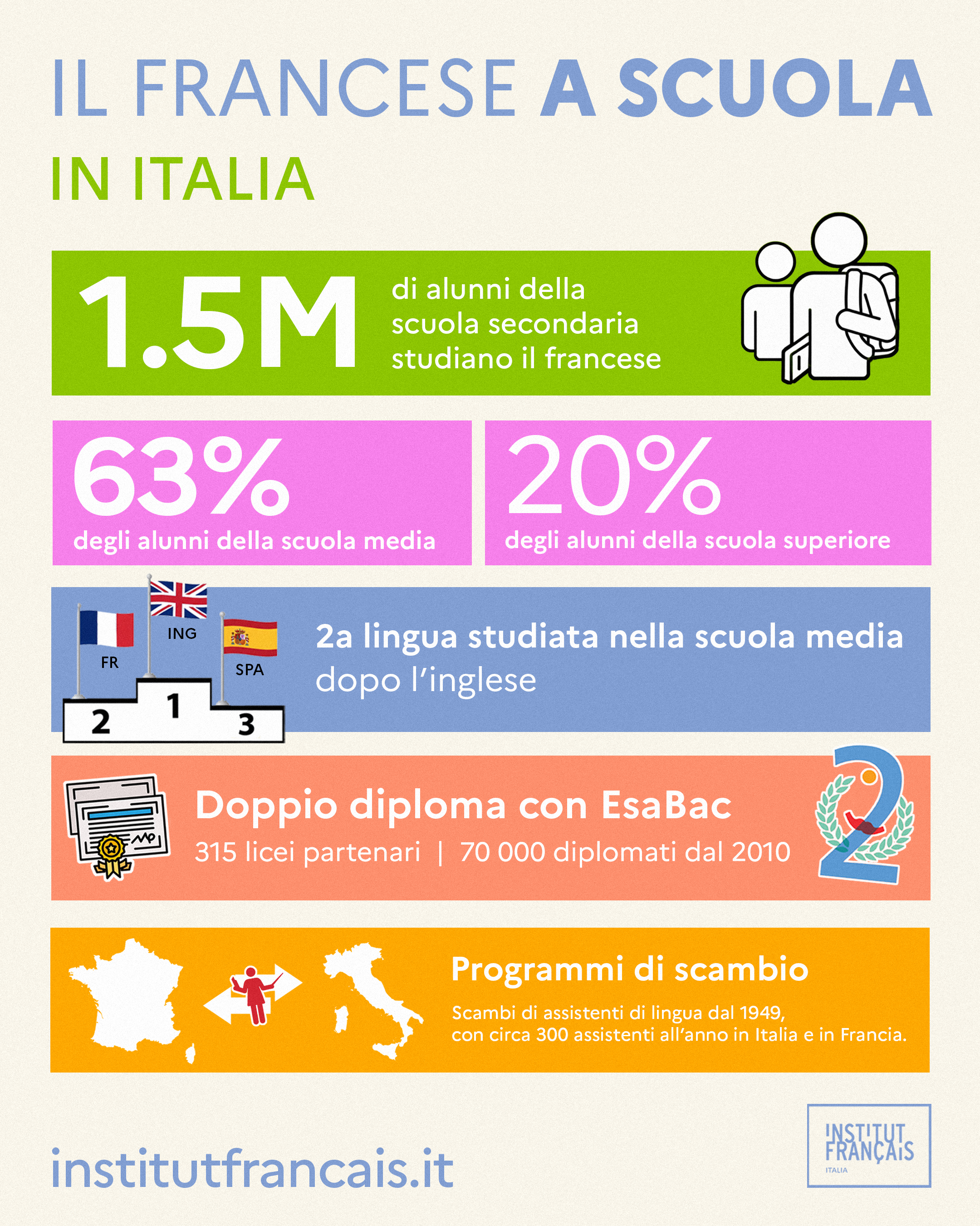 Infografica: Il francese a scuola in Italia