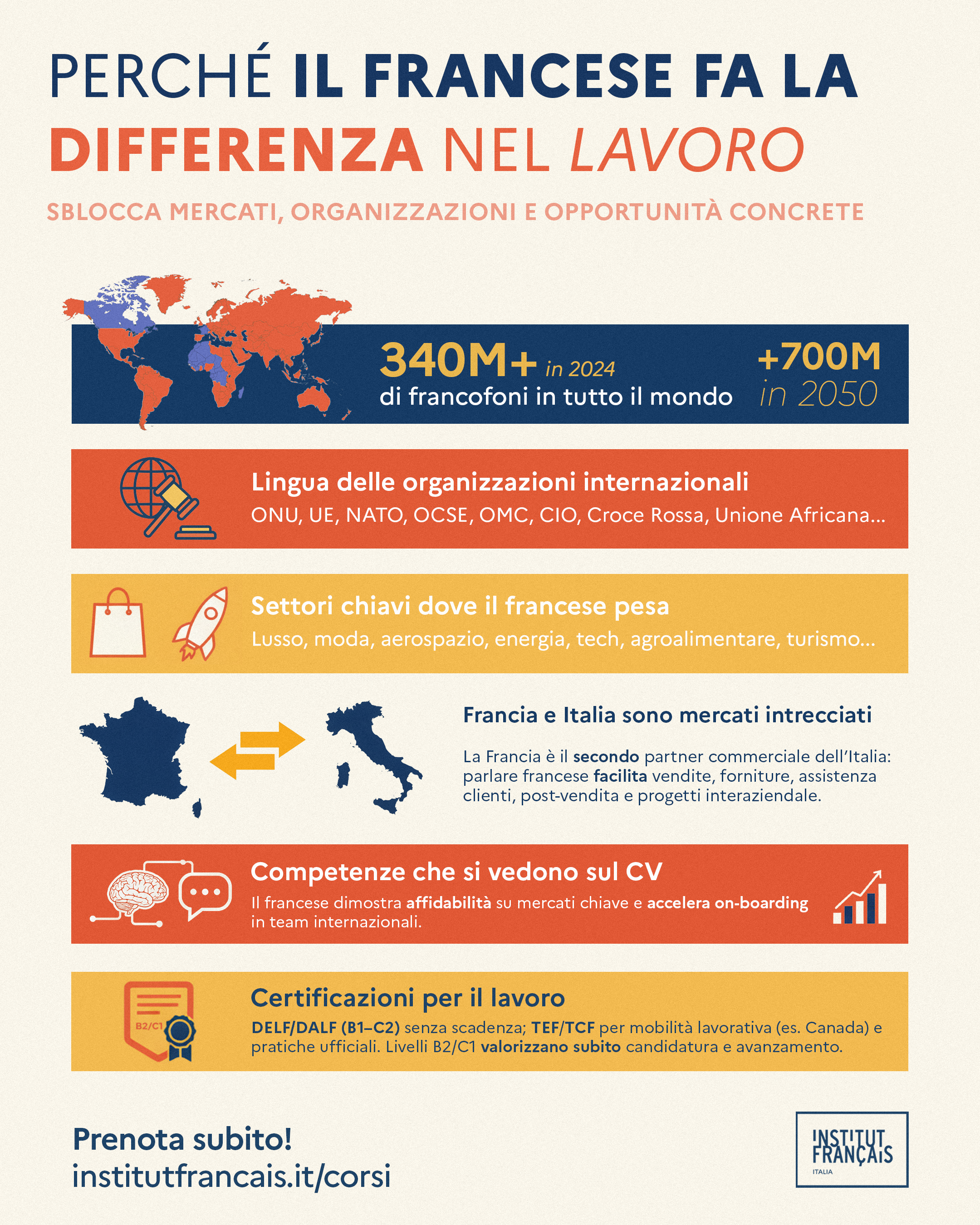 Infografica: Perché il francese fa la differenza nel lavoro